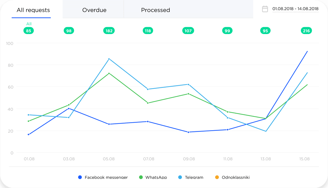 Analytics and control of the operators' performance