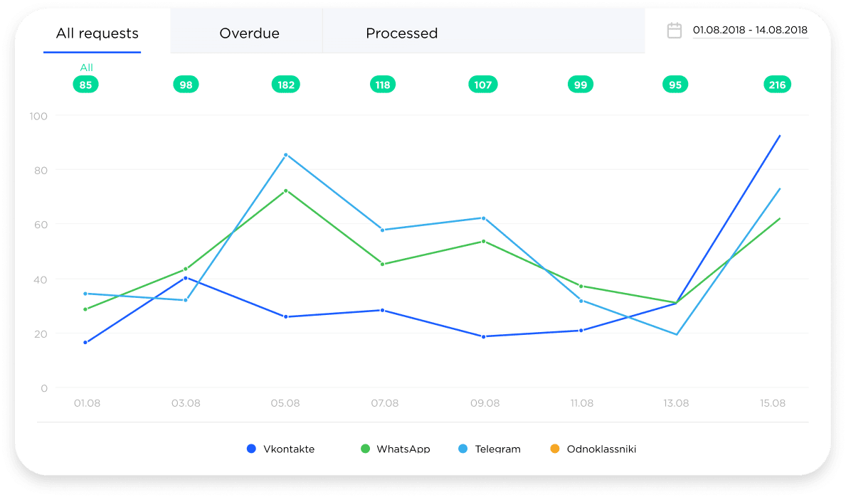 Analytics and control of the operators' performance