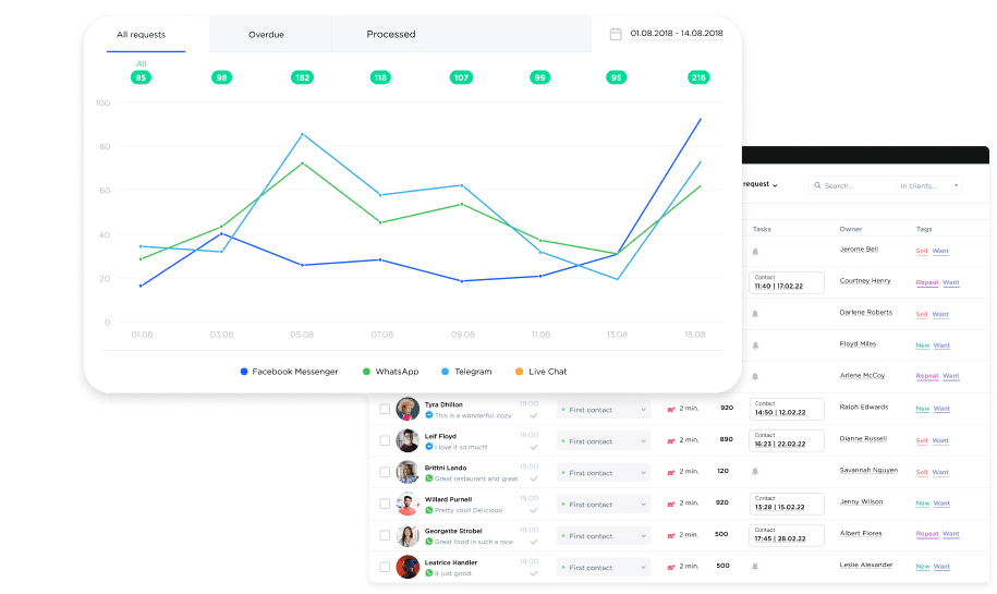 Team analytics in Umnico’s Social CRM