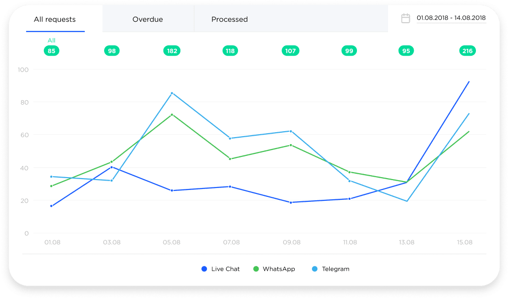 Communication performance analytics in Umnico