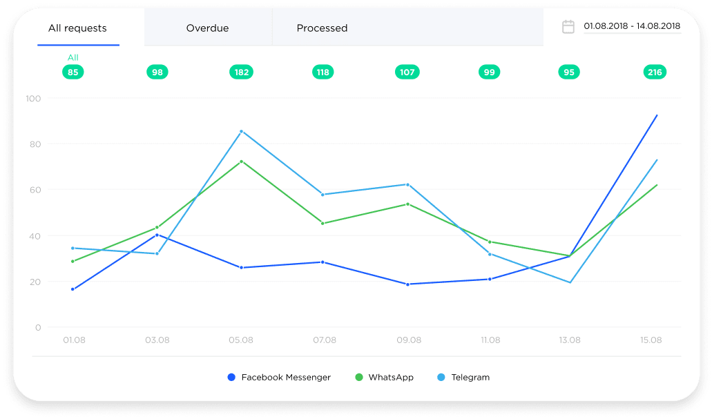 Communication performance analytics in Umnico