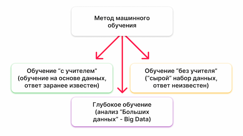 Методы машинного обучения