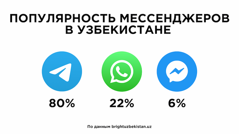 Статистика популярности мессенджеров в Узбекистане