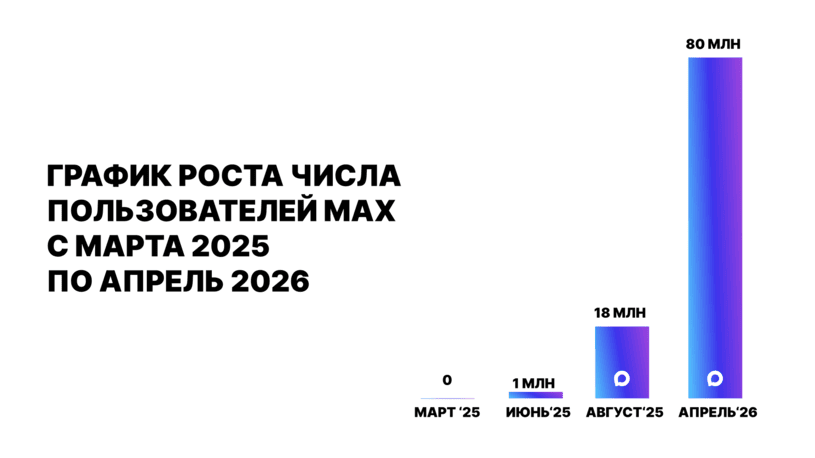 Рост пользователей мессенджера Max