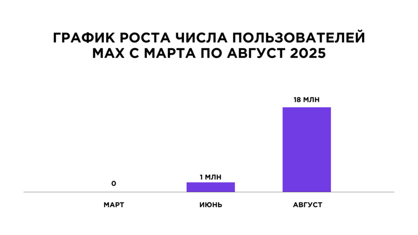Рост пользователей мессенджера Max
