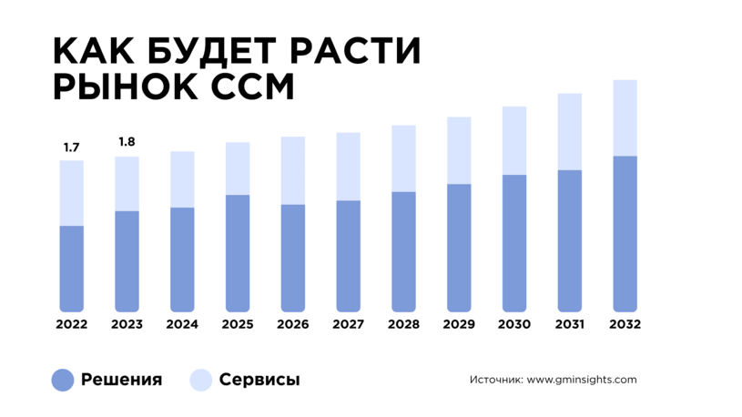 Как будет расти рынок CCM