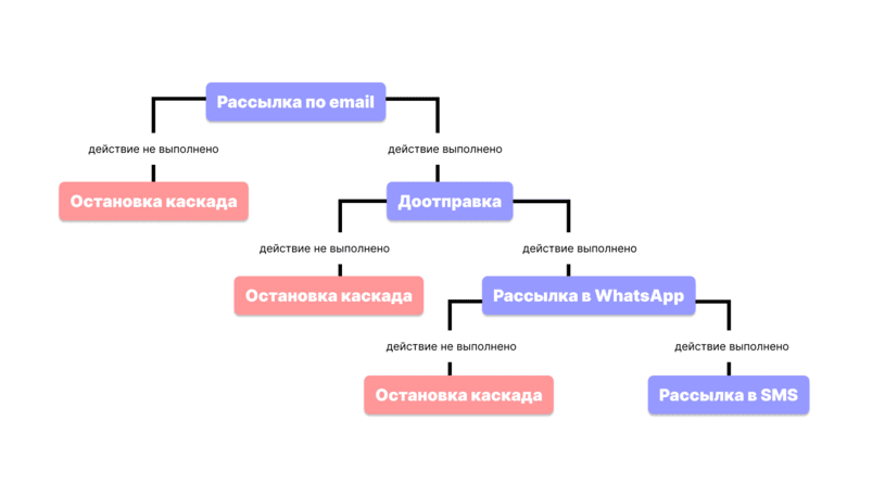 Как работают каскадные рассылки