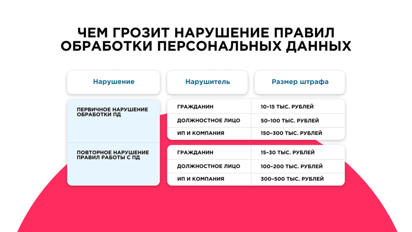 Штрафы за нарушение 152-ФЗ