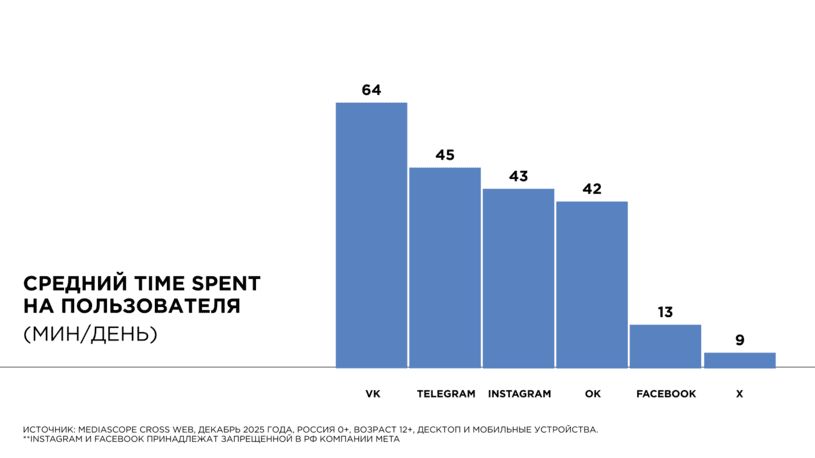 Среднее время использования ВК
