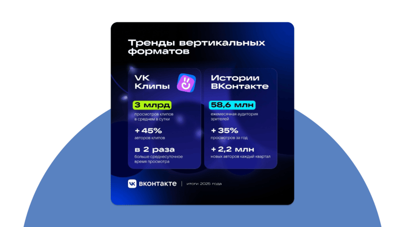 Статистика новых видеоформатов в ВК