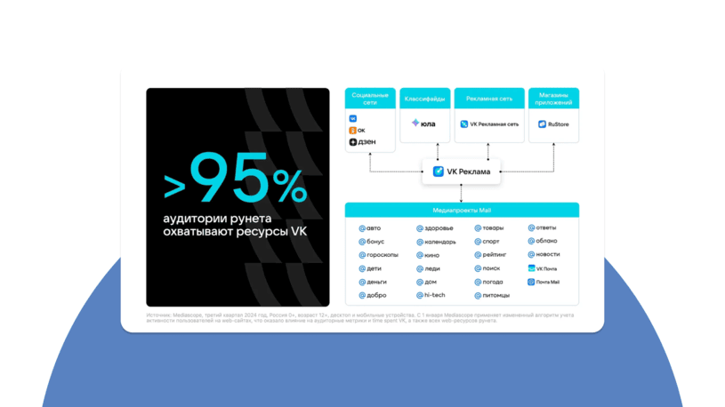 Аудитория ВК Рекламы
