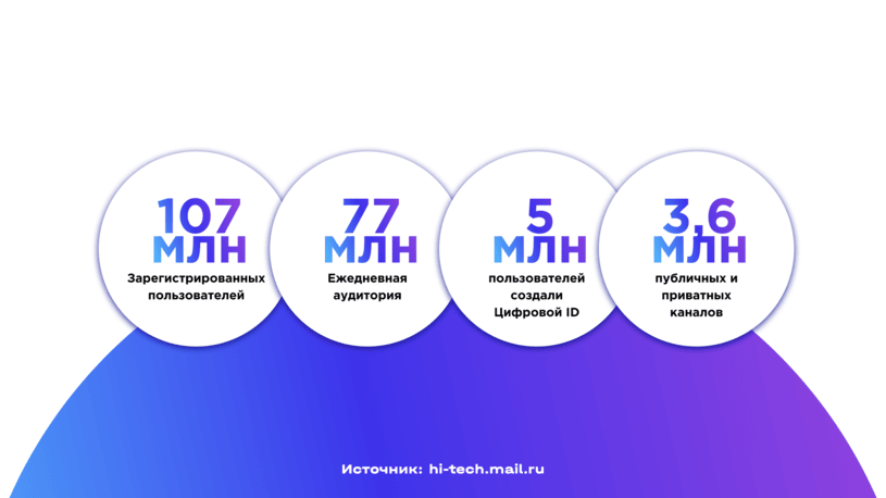 Рост аудитории MAX