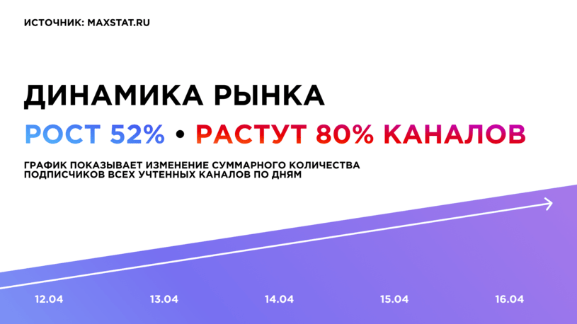 Динамика роста каналов в MAX