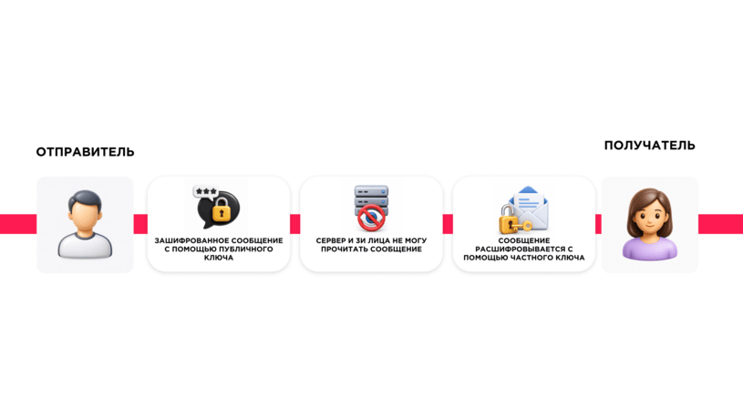 Как работает сквозное шифрование в защищенных мессенджерах