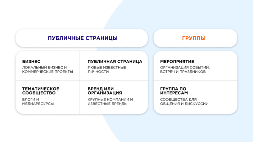 Виды сообществ ВКонтакте