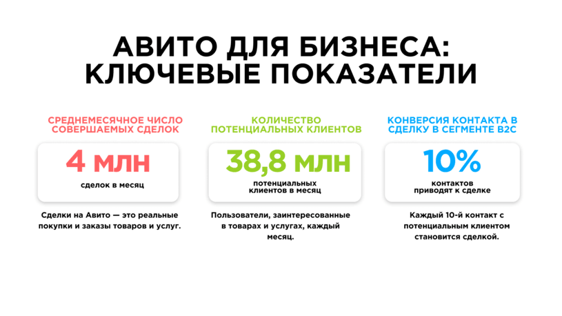 Статистика продаж Авито
