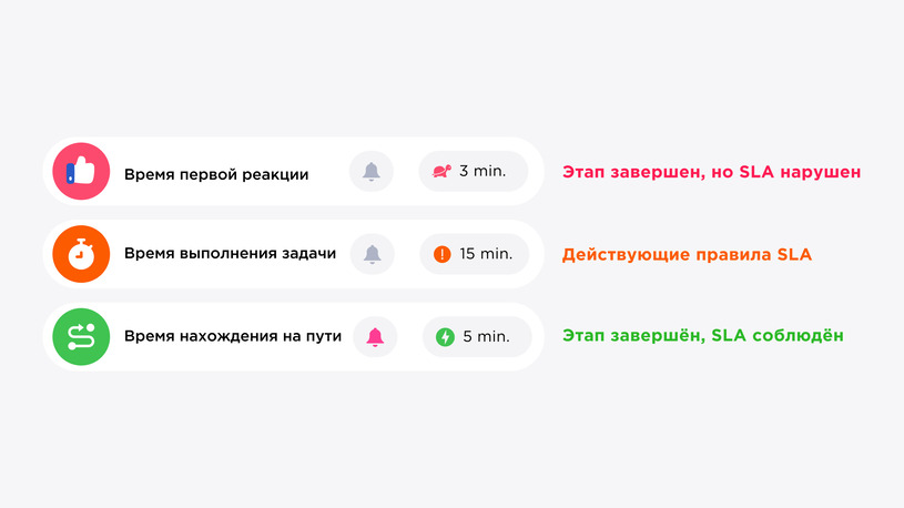Пример SLA в поддержке