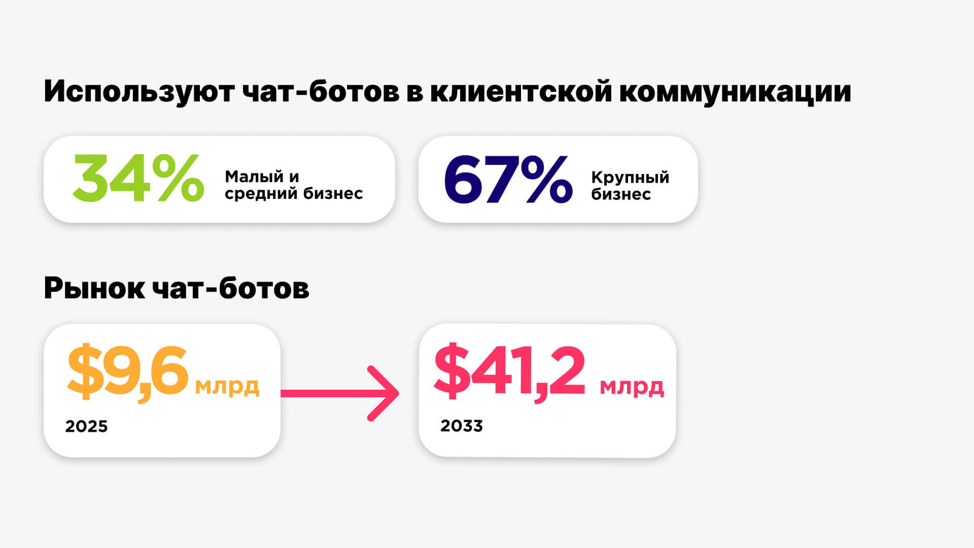 рост доли рынка чат-ботов для бизнеса