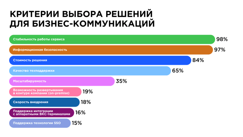 Критерии выбора бизнес-мессенджеров