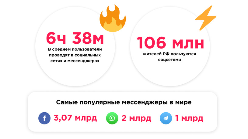 Статистика по мессенджерам за 2022 год