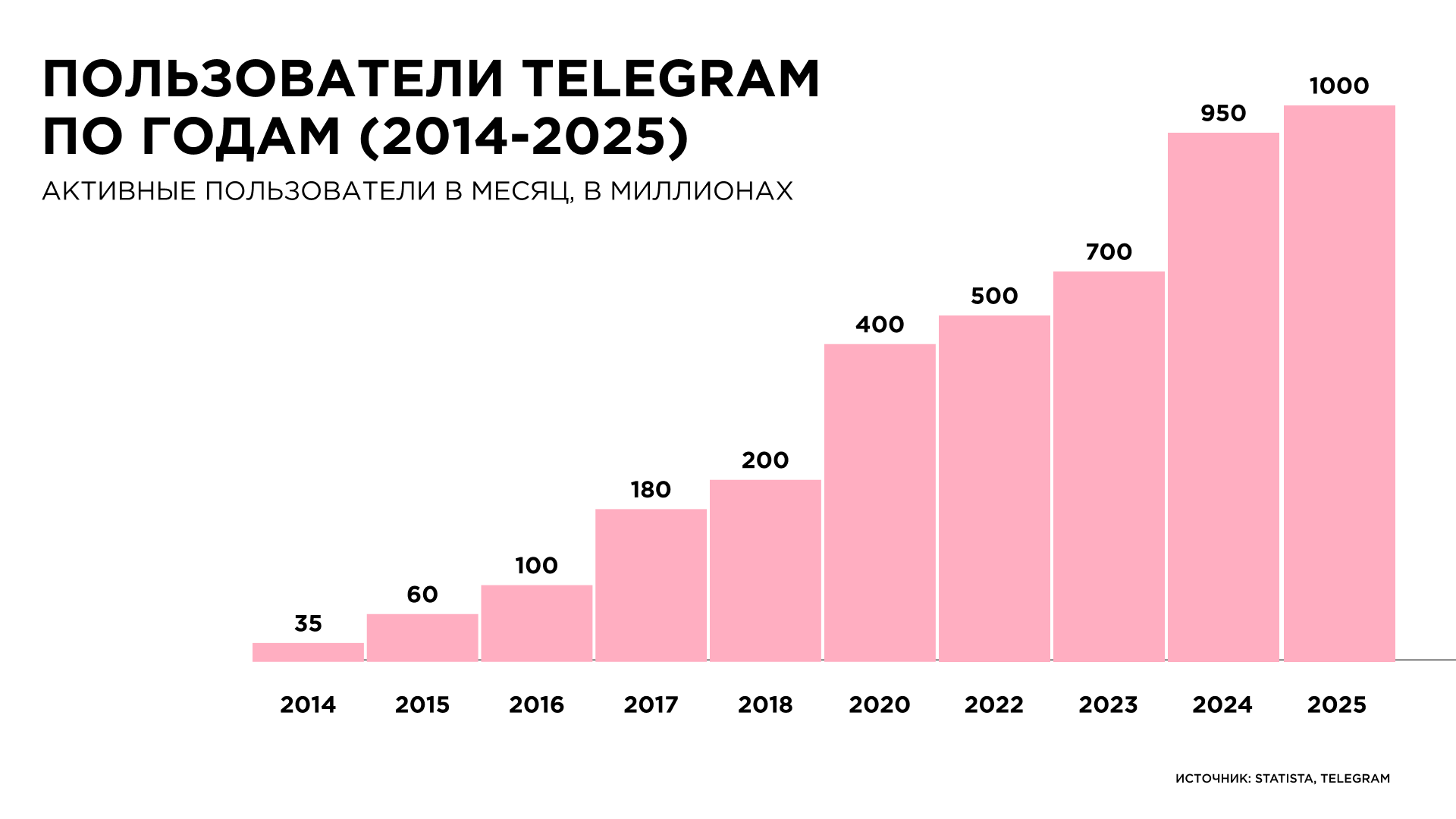 Статистика пользователей Telegram