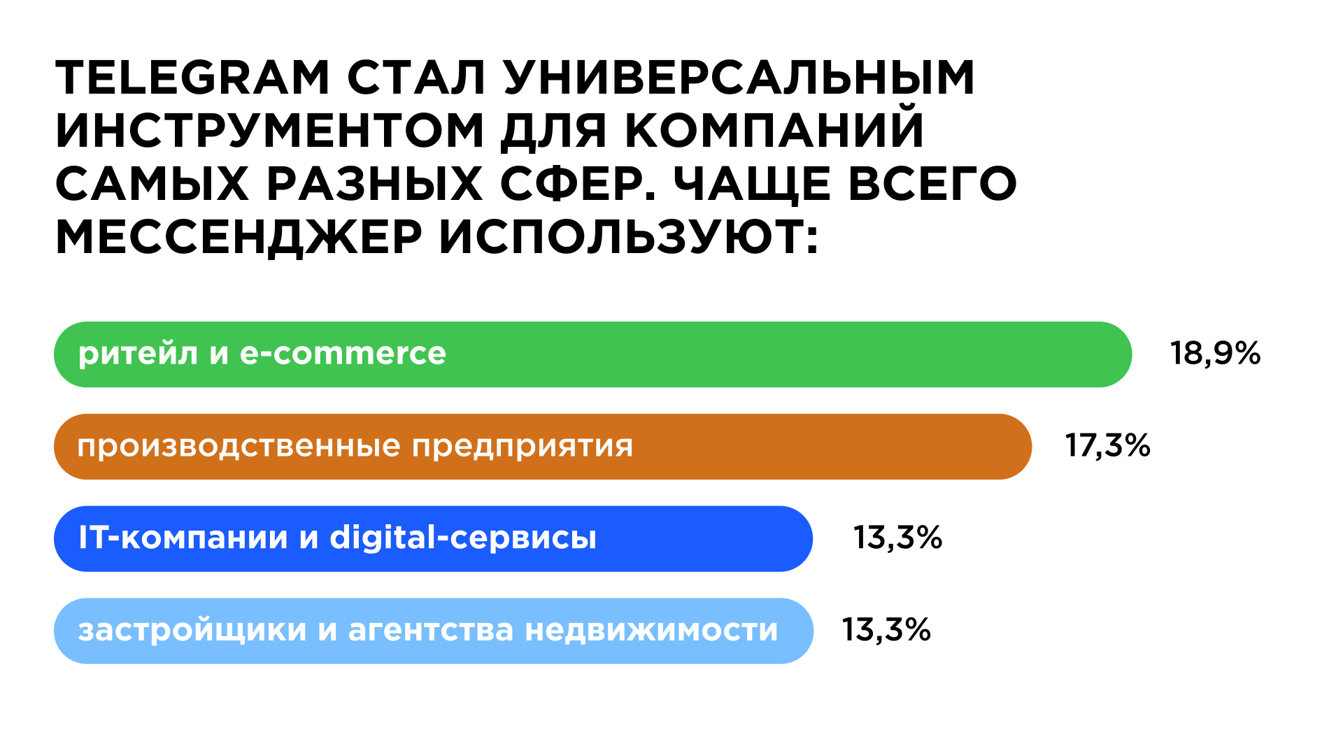 Кто использует Telegram чаще всего