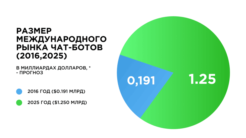 Размер международного рынка чат-ботов
