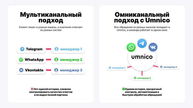 Омниканальная коммуникация