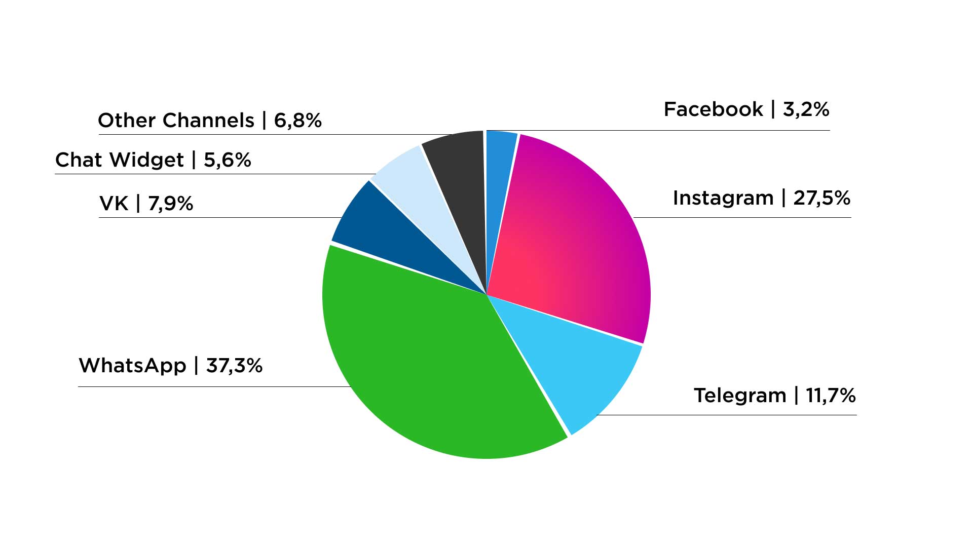 Statistics: Business messenger usage, Umnico