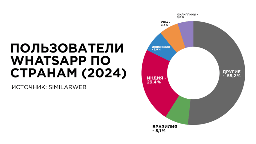 Пользователи WhatsApp с разбивкой во странам