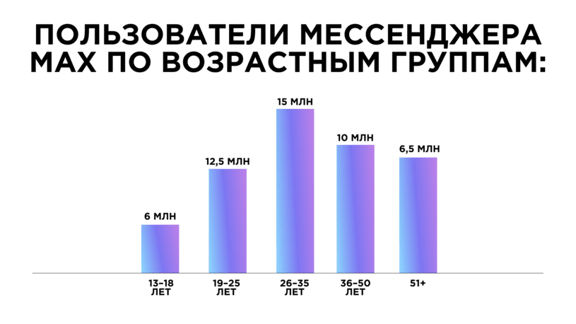 Пользователи мессенджера Max по возрастным группам