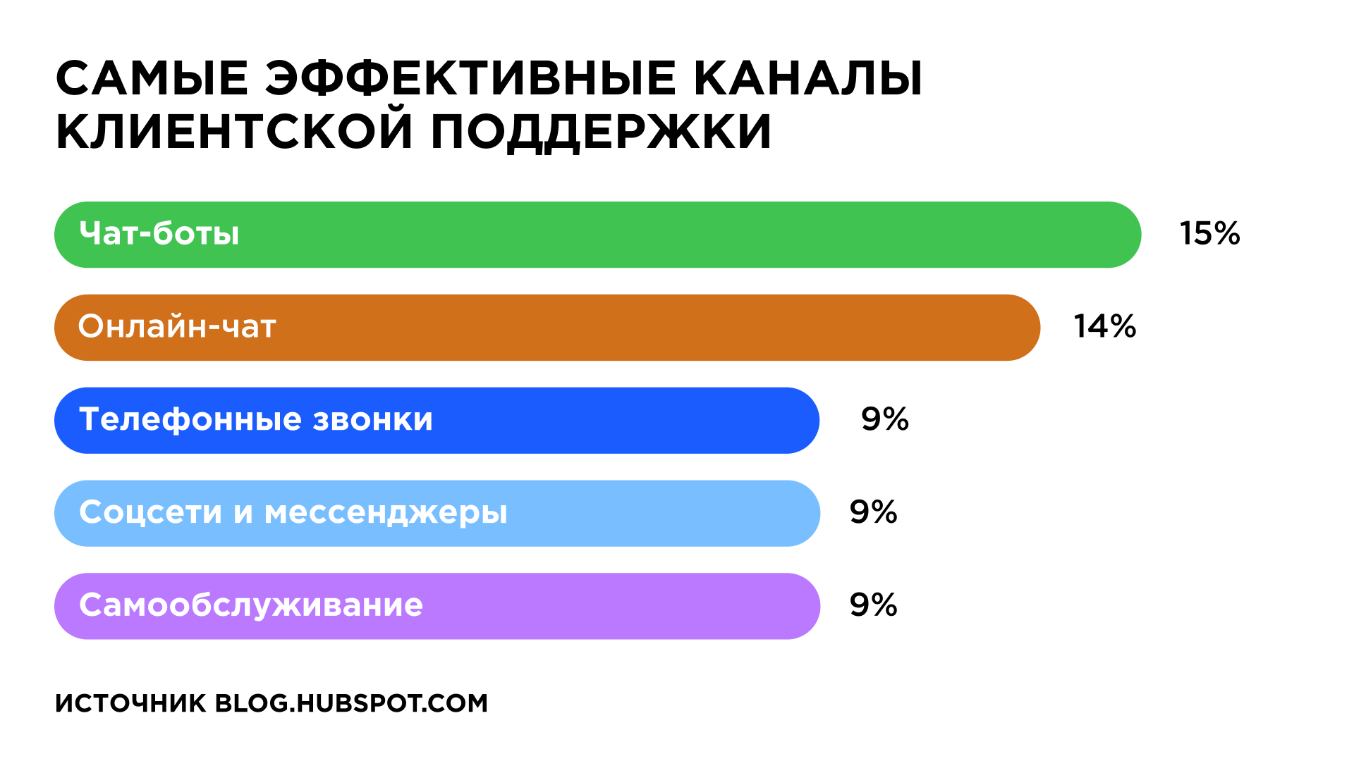 Самые эффективные каналы клиентской поддержки