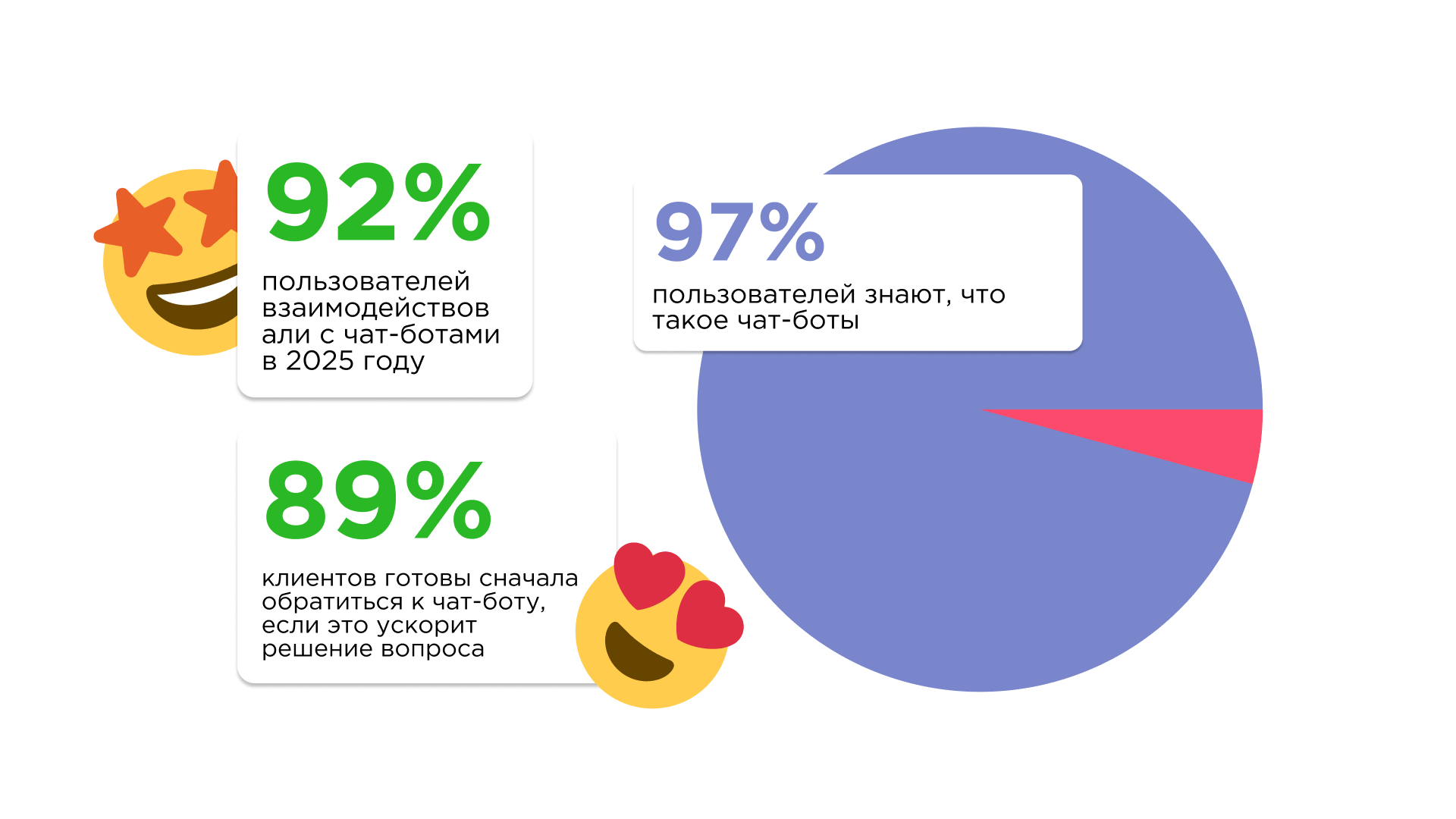 Статистика взаимодействия пользователей с чат-ботами