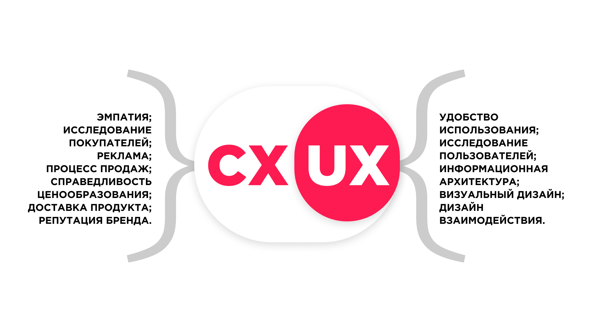 Отличия CX и UX