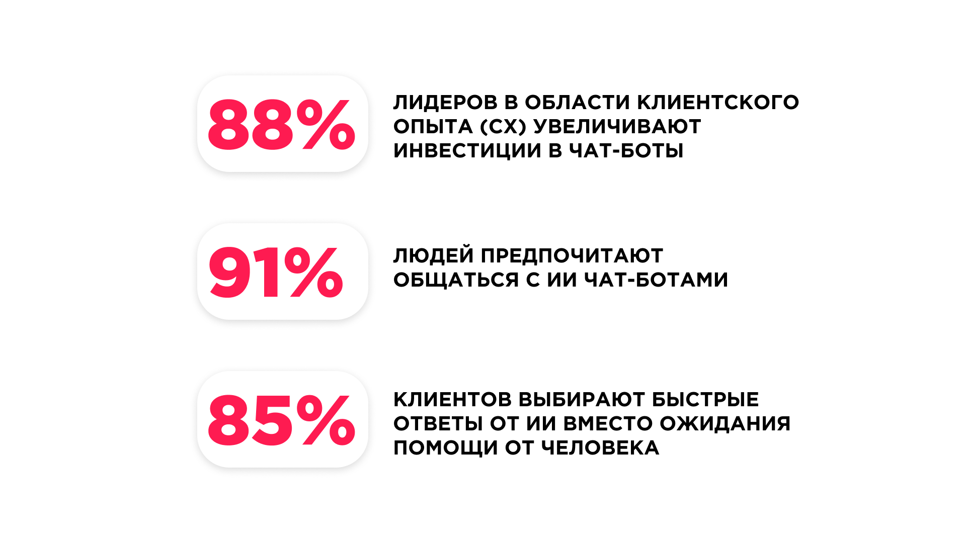 Статистика использования ИИ в клиентской поддержке