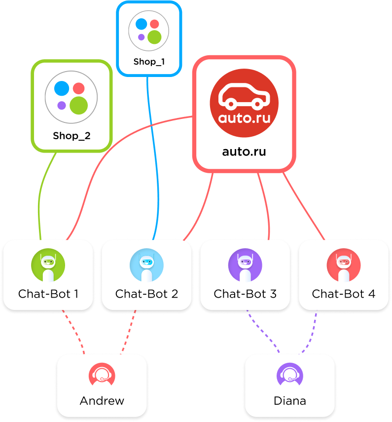 Leads and inquiries allocation among chatbots and the team