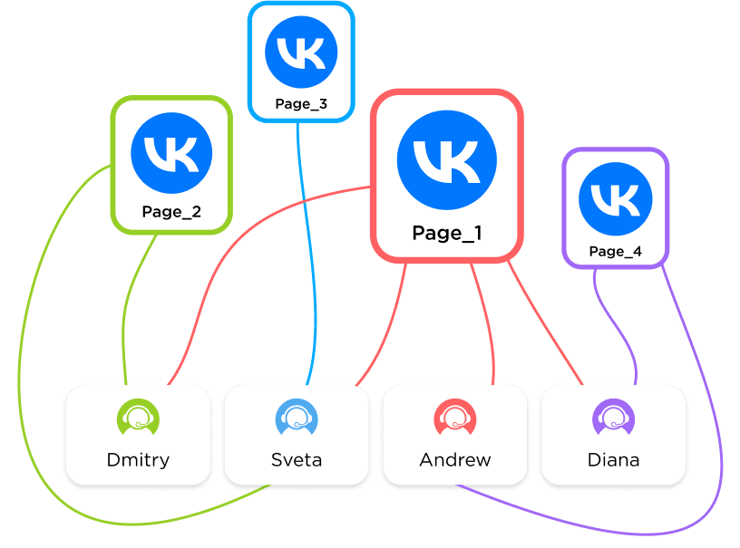 Inquiries distribution among sales reps from several VKontakte pages