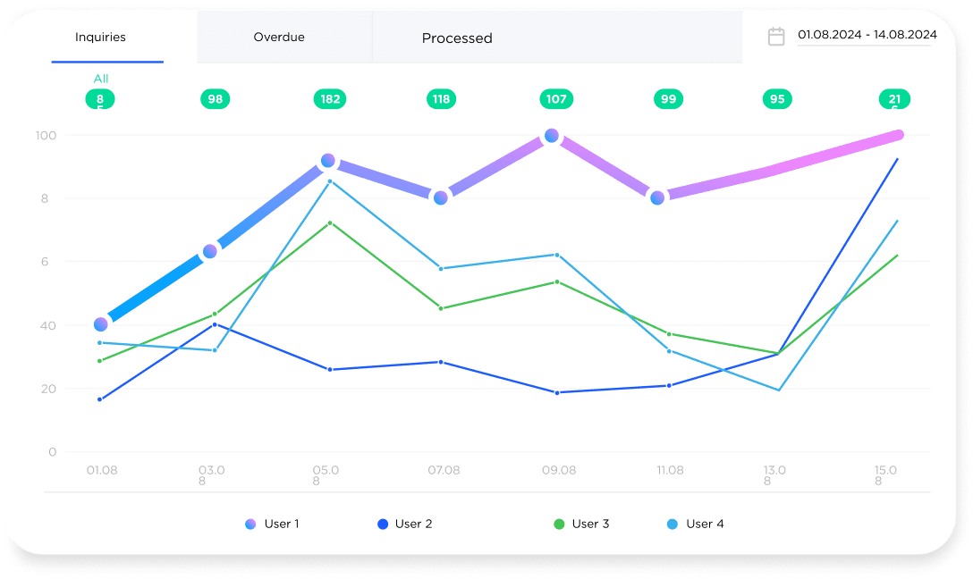 Chatbot performance over other sales and support agents