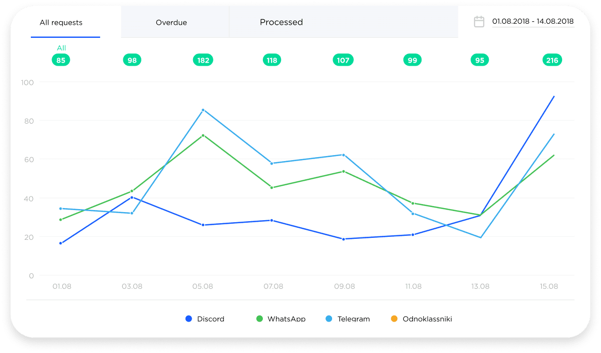Social commerce sales analysis