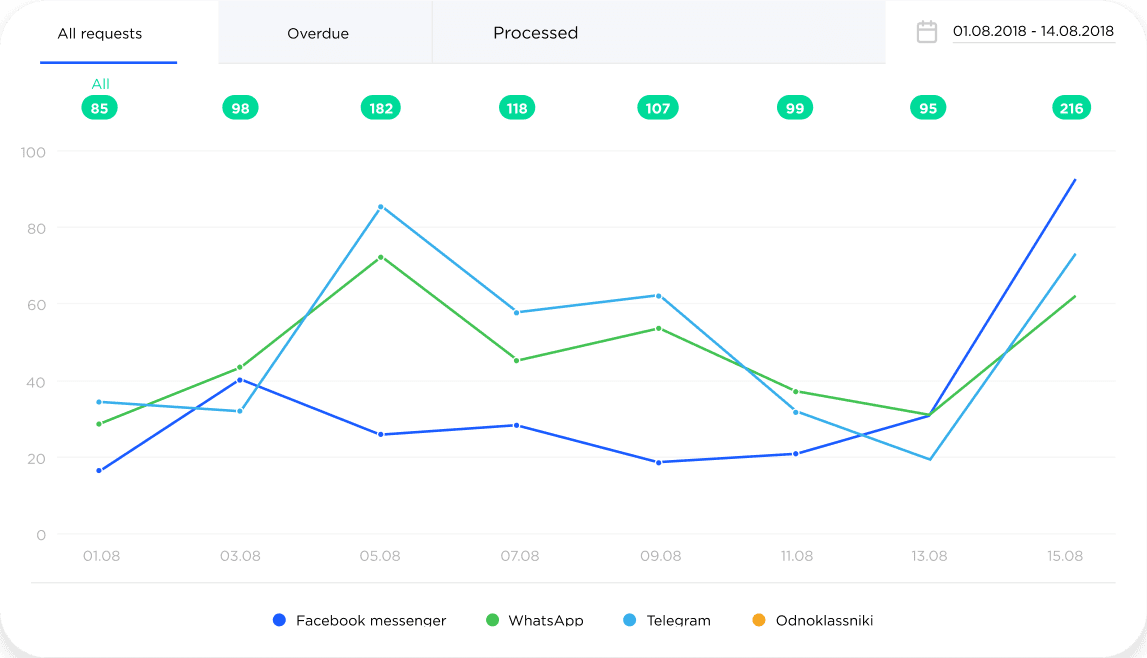 Social commerce sales analysis