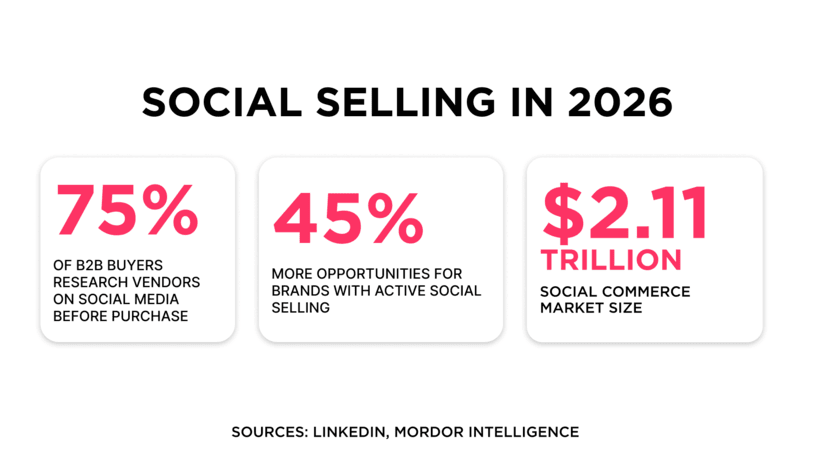 Social selling stats in 2026