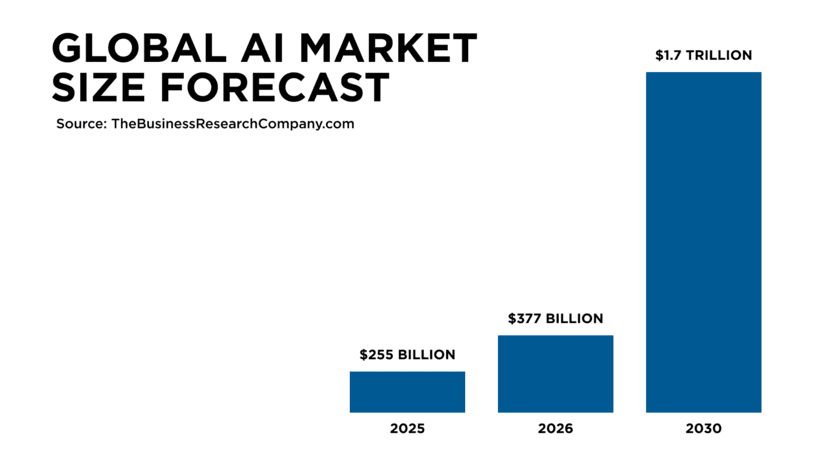Global AI market size