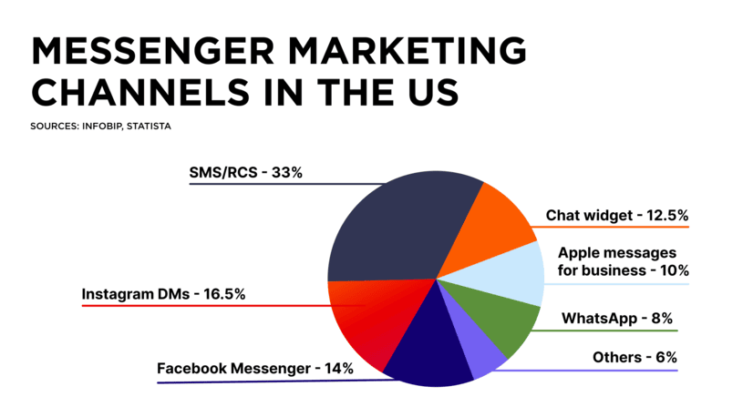Open rate and CTR: Email vs. Messengers