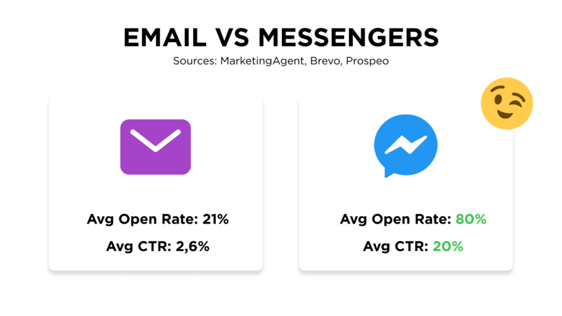 Statistics: Business messenger usage, Umnico