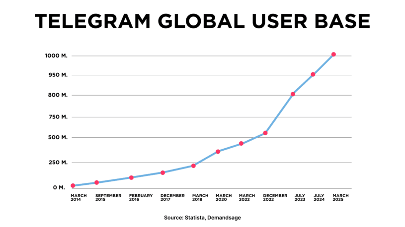Telegram Users Worldwide