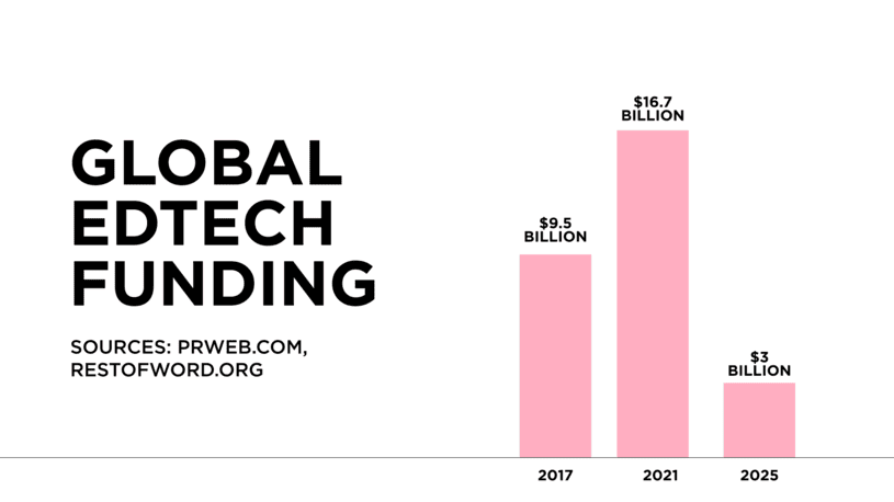 EdTech financing stats