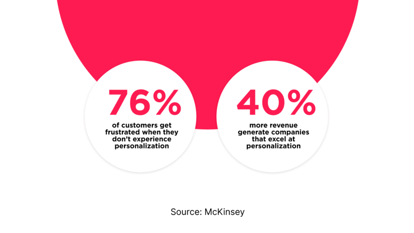 Why personalization matters