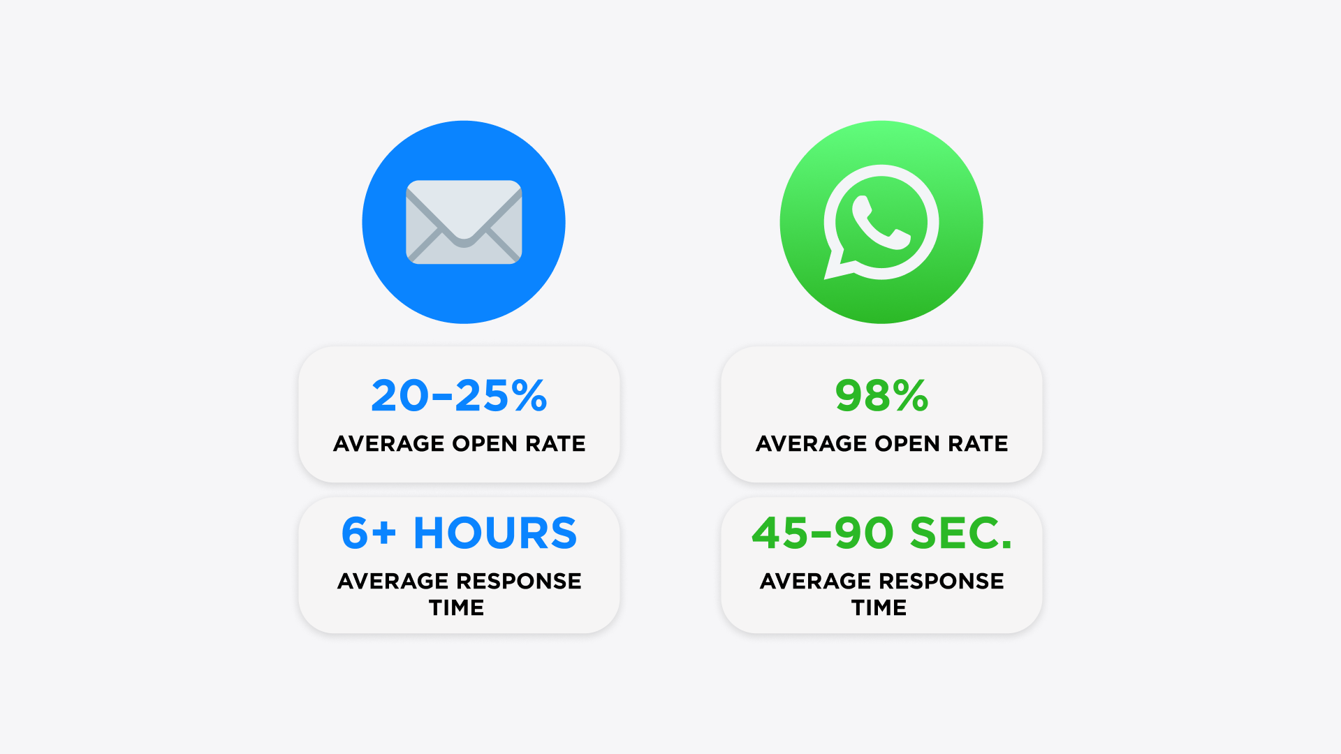 Speed is key benefit of WhatsApp automation