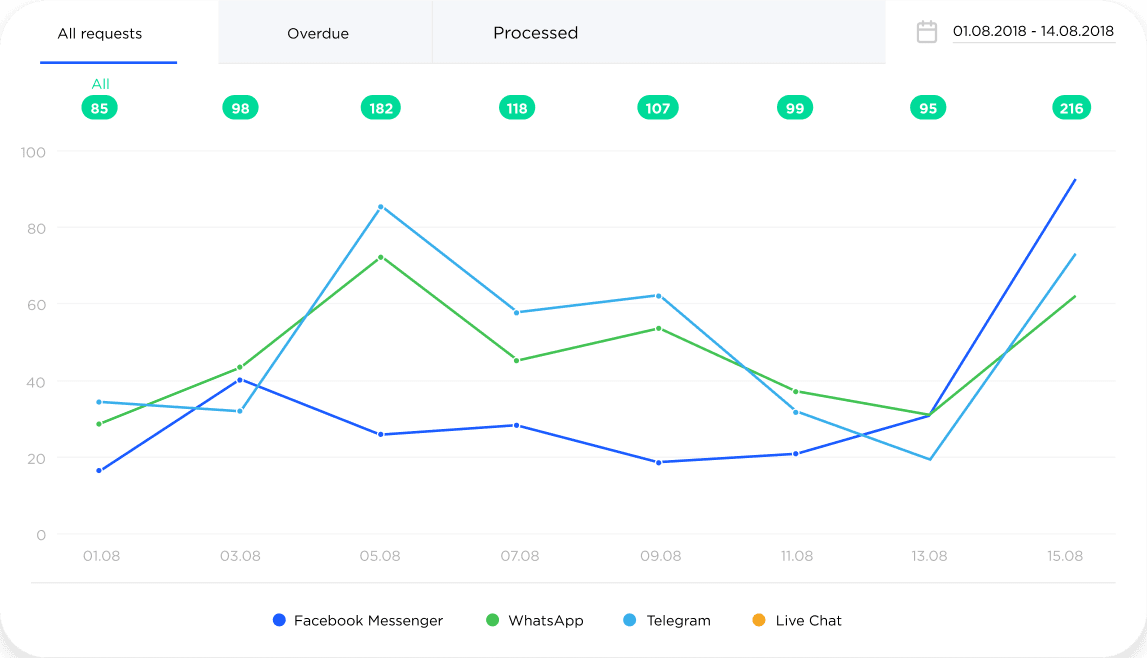 Health and Wellness business communication analysis