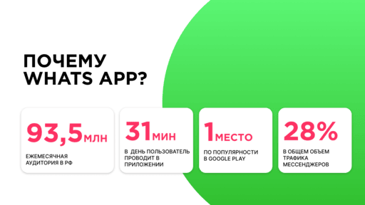 WhatsApp статистика 2025